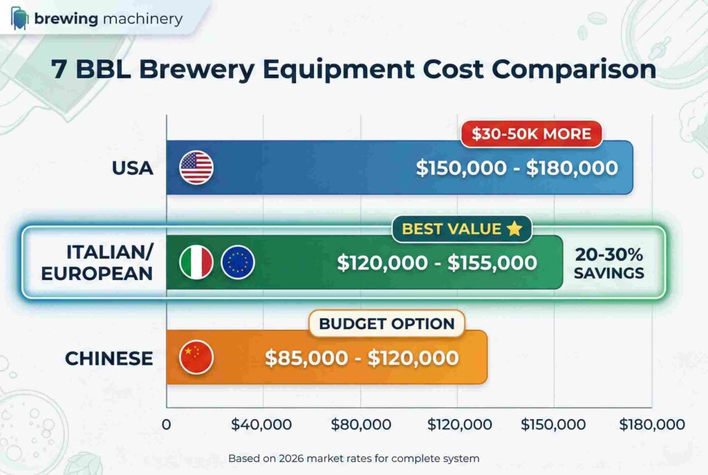Brewery Equipment Cost comparison chart (USA-Italian-Chinese)